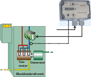 ThermoPuls KP am Kühlkreislauf eines Blockheizkraftwerks