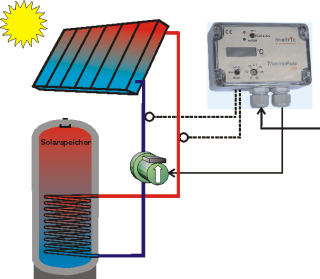 ThermoPuls 1V30 in einer Solaranlage