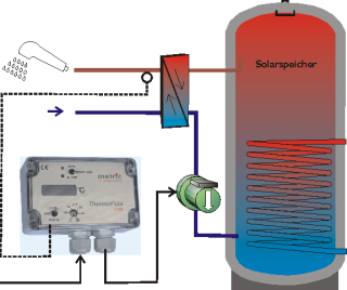 ThermoPuls WT an einem Plattenwärmetauscher