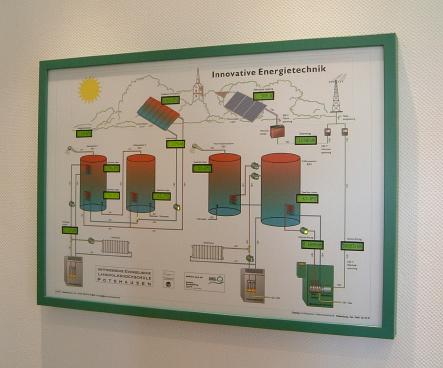 Messdatenvisualisierung der Energieversorgung einer Heimvolkshochschule